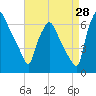 Bridesburg tide chart for Monday, August 28, 2023