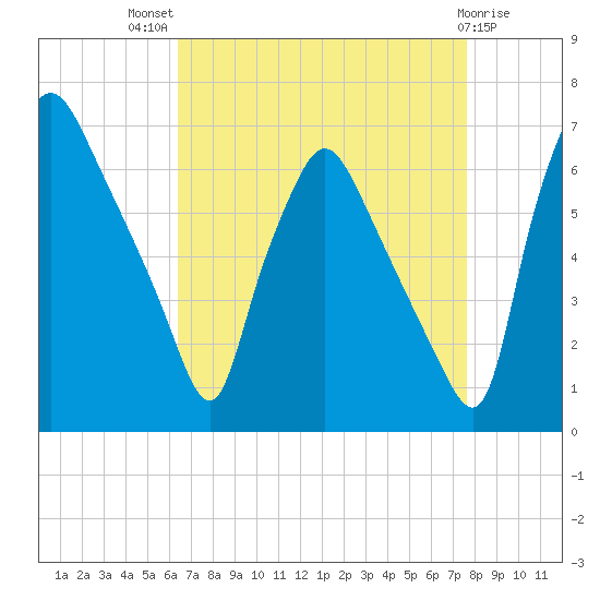 Bridesburg tide chart for Tuesday, August 29, 2023