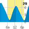 Bridesburg tide chart for Tuesday, August 29, 2023