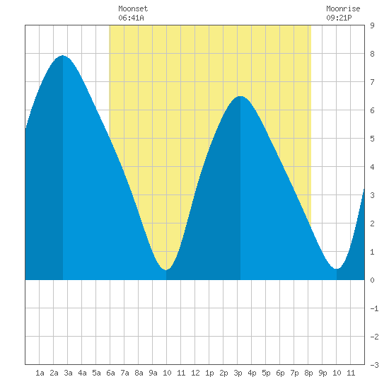 Bridesburg tide chart for Wednesday, August 2, 2023
