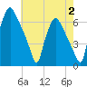 Bridesburg tide chart for Wednesday, August 2, 2023