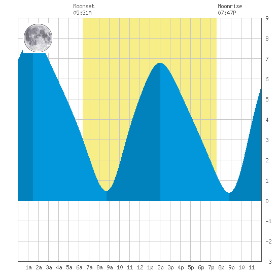 Bridesburg tide chart for Wednesday, August 30, 2023