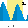 Bridesburg tide chart for Thursday, August 31, 2023
