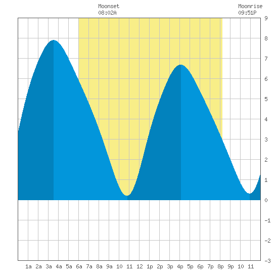 Bridesburg tide chart for Thursday, August 3, 2023