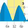 Bridesburg tide chart for Thursday, August 3, 2023