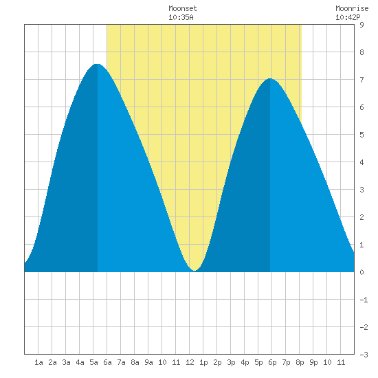 Bridesburg tide chart for Saturday, August 5, 2023