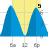 Bridesburg tide chart for Saturday, August 5, 2023