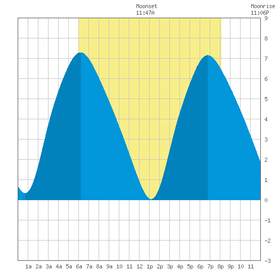 Bridesburg tide chart for Sunday, August 6, 2023