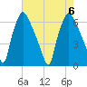 Bridesburg tide chart for Sunday, August 6, 2023