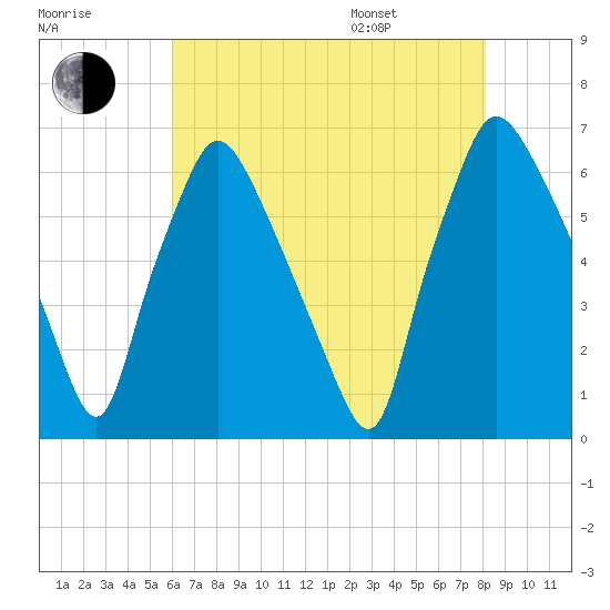 Bridesburg tide chart for Tuesday, August 8, 2023