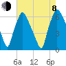 Bridesburg tide chart for Tuesday, August 8, 2023