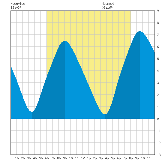 Bridesburg tide chart for Wednesday, August 9, 2023