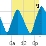Bridesburg tide chart for Wednesday, August 9, 2023