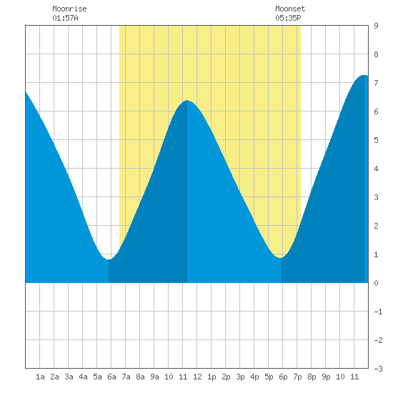 Bridesburg tide chart for Sunday, September 10, 2023