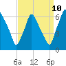 Bridesburg tide chart for Sunday, September 10, 2023