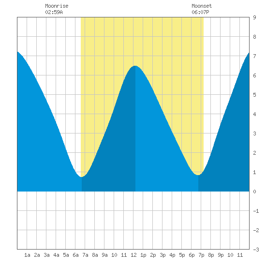 Bridesburg tide chart for Monday, September 11, 2023