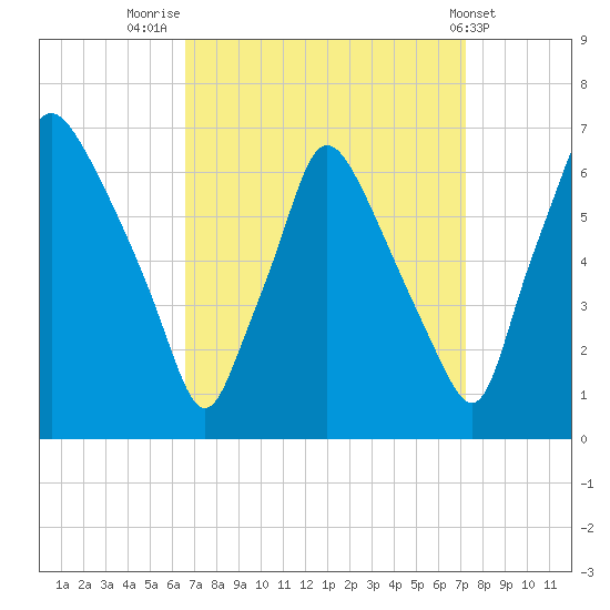 Bridesburg tide chart for Tuesday, September 12, 2023