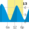 Bridesburg tide chart for Wednesday, September 13, 2023