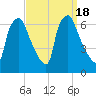 Bridesburg tide chart for Monday, September 18, 2023