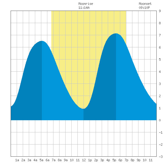 Bridesburg tide chart for Tuesday, September 19, 2023
