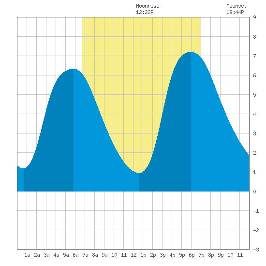 Bridesburg tide chart for Wednesday, September 20, 2023