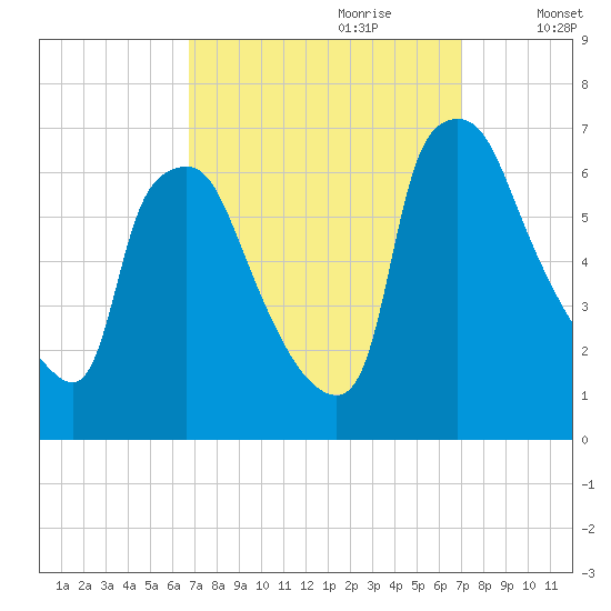 Bridesburg tide chart for Thursday, September 21, 2023