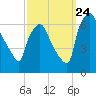 Bridesburg tide chart for Sunday, September 24, 2023