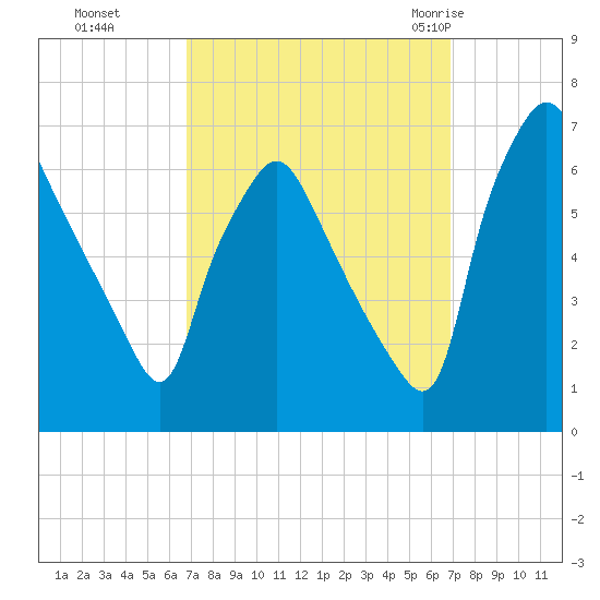 Bridesburg tide chart for Monday, September 25, 2023