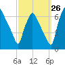 Bridesburg tide chart for Tuesday, September 26, 2023