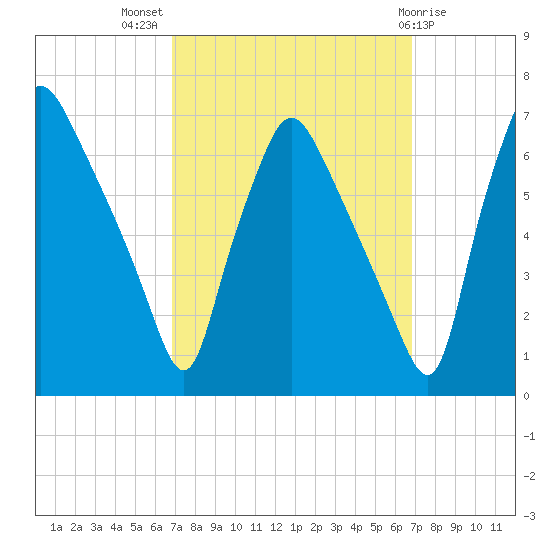 Bridesburg tide chart for Wednesday, September 27, 2023