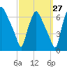 Bridesburg tide chart for Wednesday, September 27, 2023