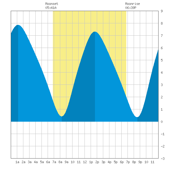 Bridesburg tide chart for Thursday, September 28, 2023