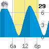 Bridesburg tide chart for Friday, September 29, 2023