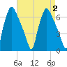 Bridesburg tide chart for Saturday, September 2, 2023