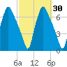 Bridesburg tide chart for Saturday, September 30, 2023