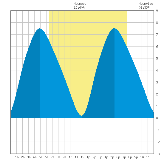 Bridesburg tide chart for Sunday, September 3, 2023