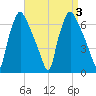 Bridesburg tide chart for Sunday, September 3, 2023