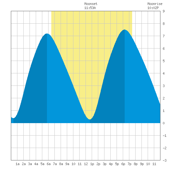 Bridesburg tide chart for Monday, September 4, 2023