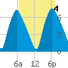 Bridesburg tide chart for Monday, September 4, 2023