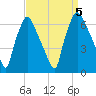 Bridesburg tide chart for Tuesday, September 5, 2023