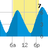 Bridesburg tide chart for Thursday, September 7, 2023