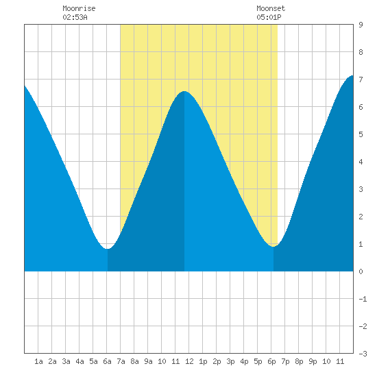 Bridesburg tide chart for Tuesday, October 10, 2023