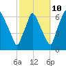 Bridesburg tide chart for Tuesday, October 10, 2023