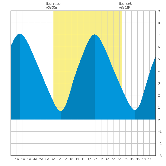 Bridesburg tide chart for Friday, October 13, 2023