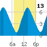 Bridesburg tide chart for Friday, October 13, 2023