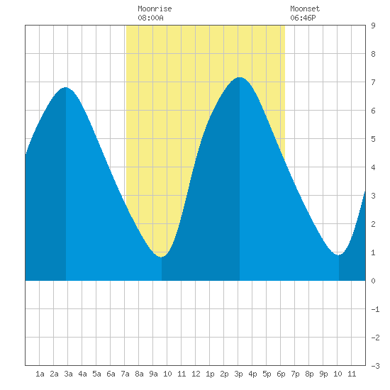Bridesburg tide chart for Sunday, October 15, 2023