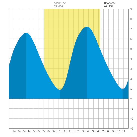 Bridesburg tide chart for Monday, October 16, 2023