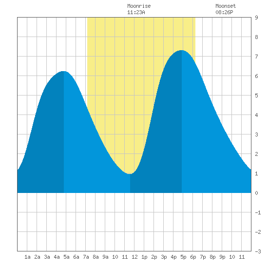 Bridesburg tide chart for Wednesday, October 18, 2023