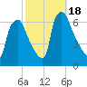 Bridesburg tide chart for Wednesday, October 18, 2023