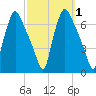 Bridesburg tide chart for Sunday, October 1, 2023